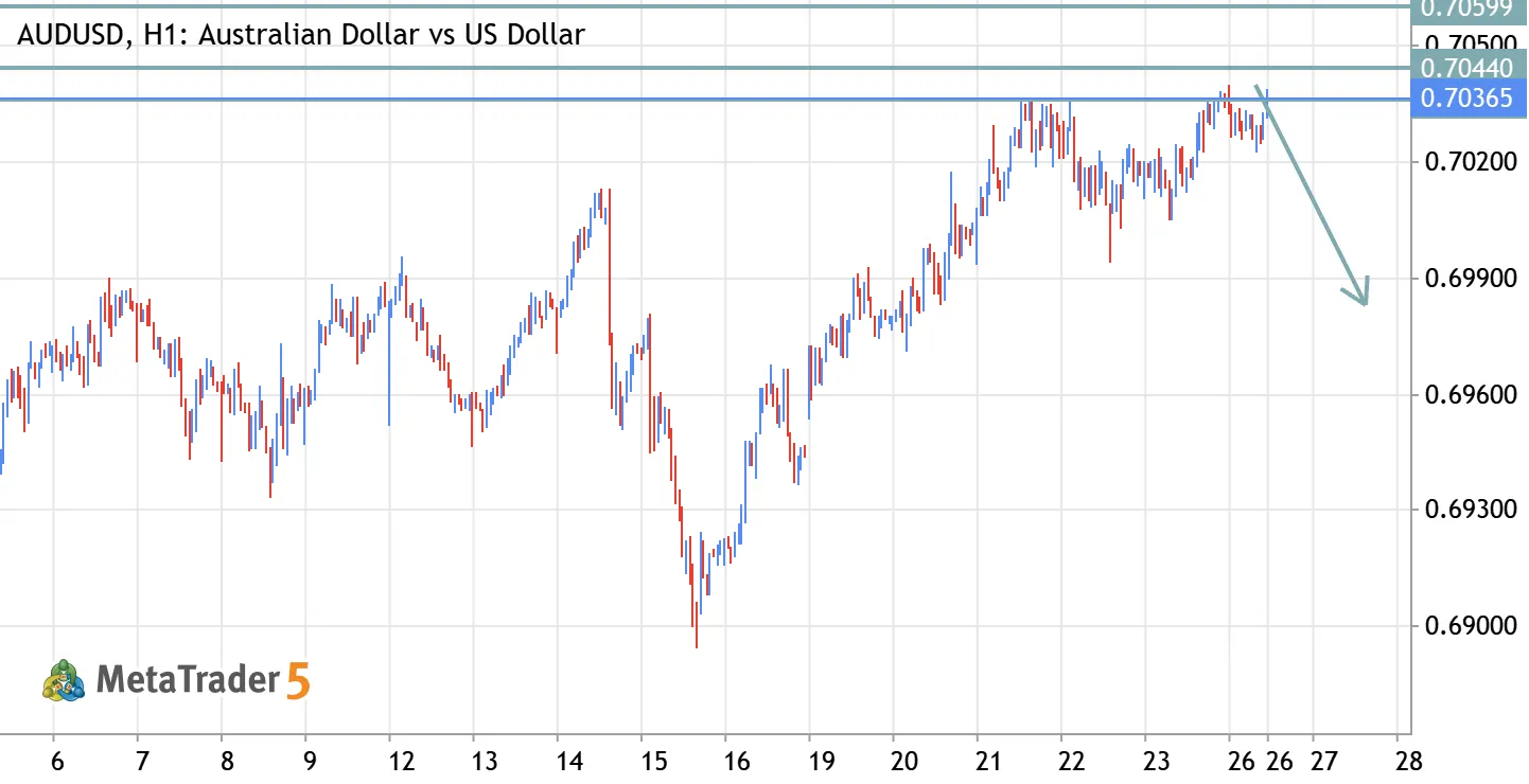 AUDUSD – 0.7040 Resistance Wall: Sellers Target Pullback
