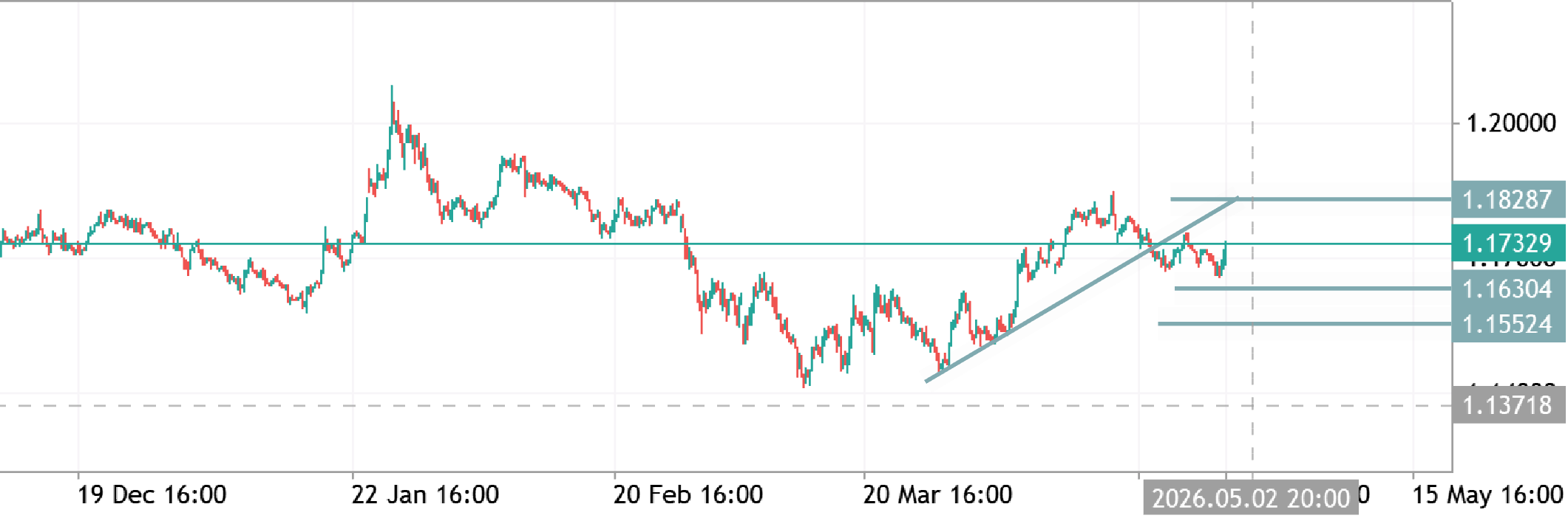 EURUSD TRADE IDEA 