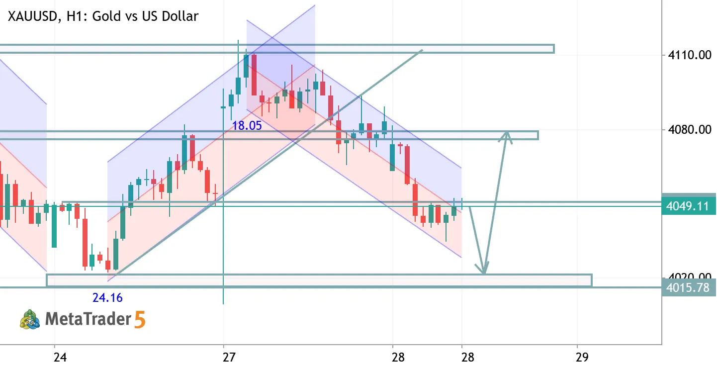 XAUUSD TRADE IDEA