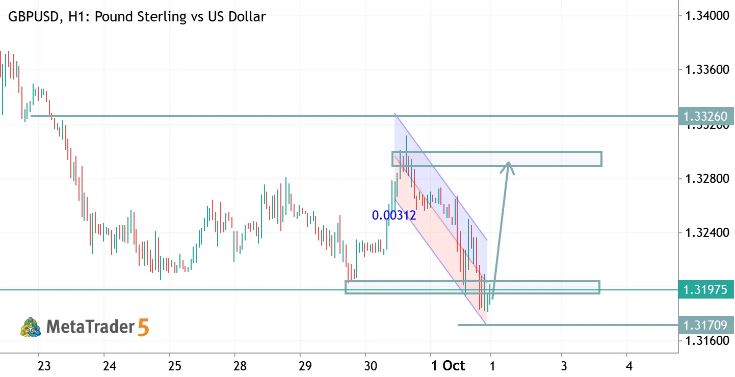 GBPUSD TRADE IDEA