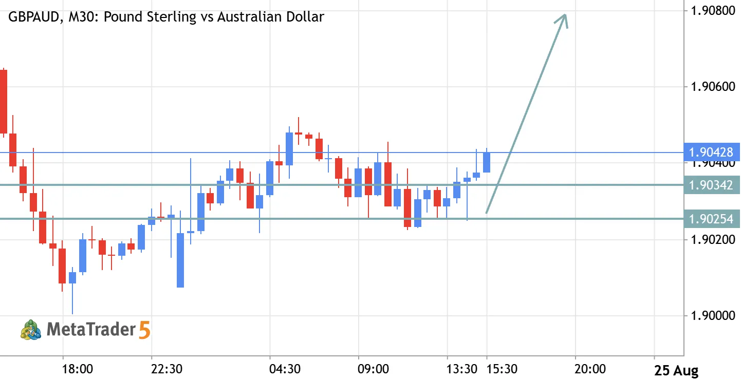 GBPAUD Buy Setup – Bullish Momentum Continuation