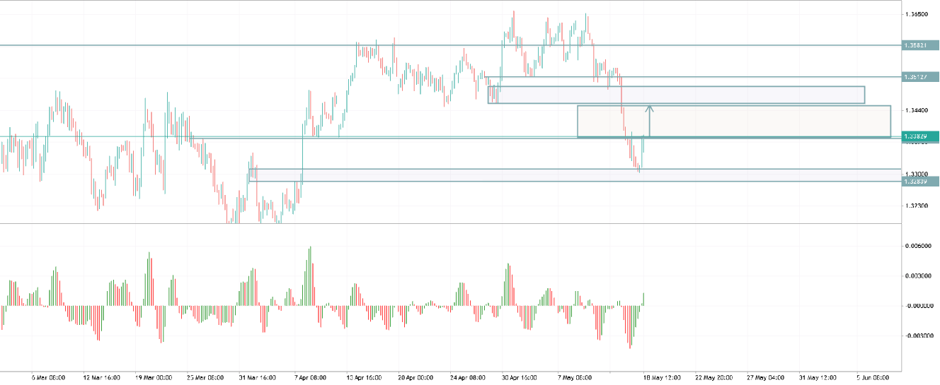 GBPUSD TRADE IDEA