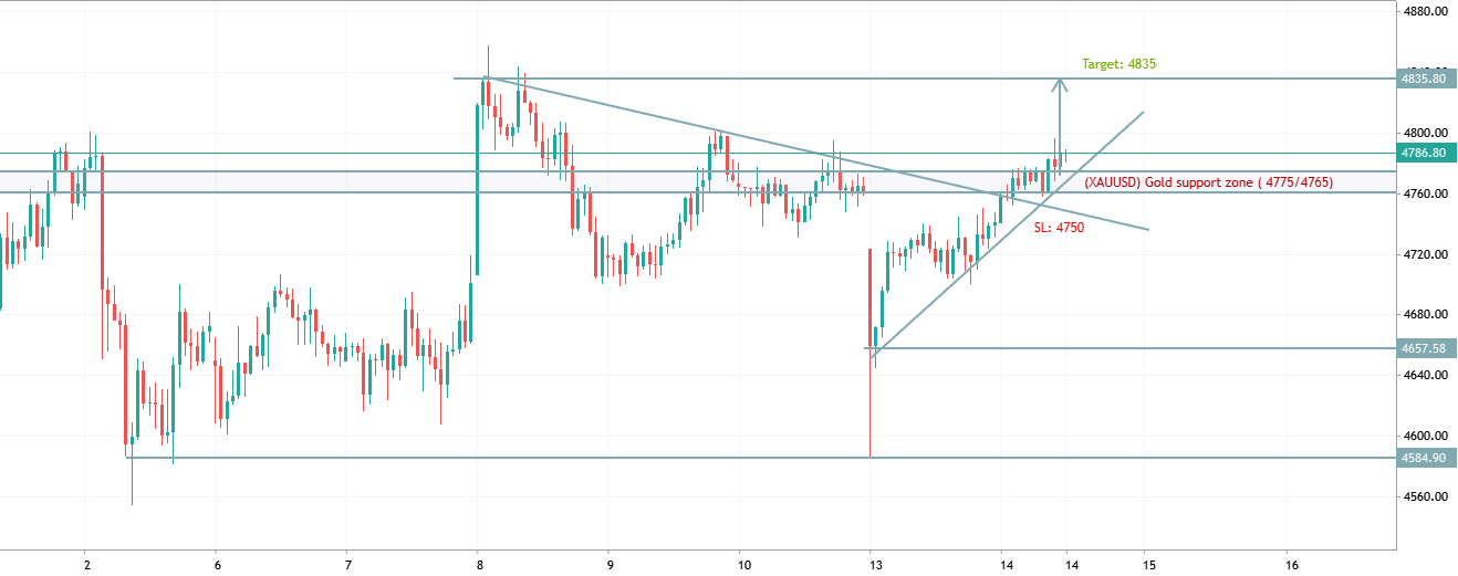 XAUUSD Analysis: Bullish Breakout Setup 🔥