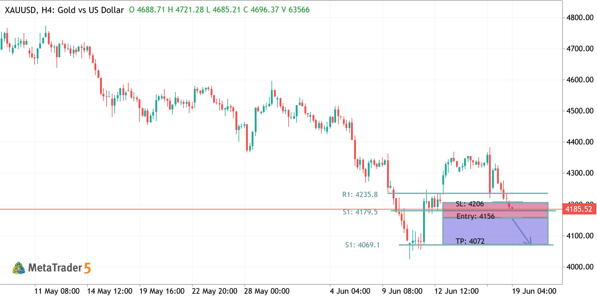 Breakout Intraday