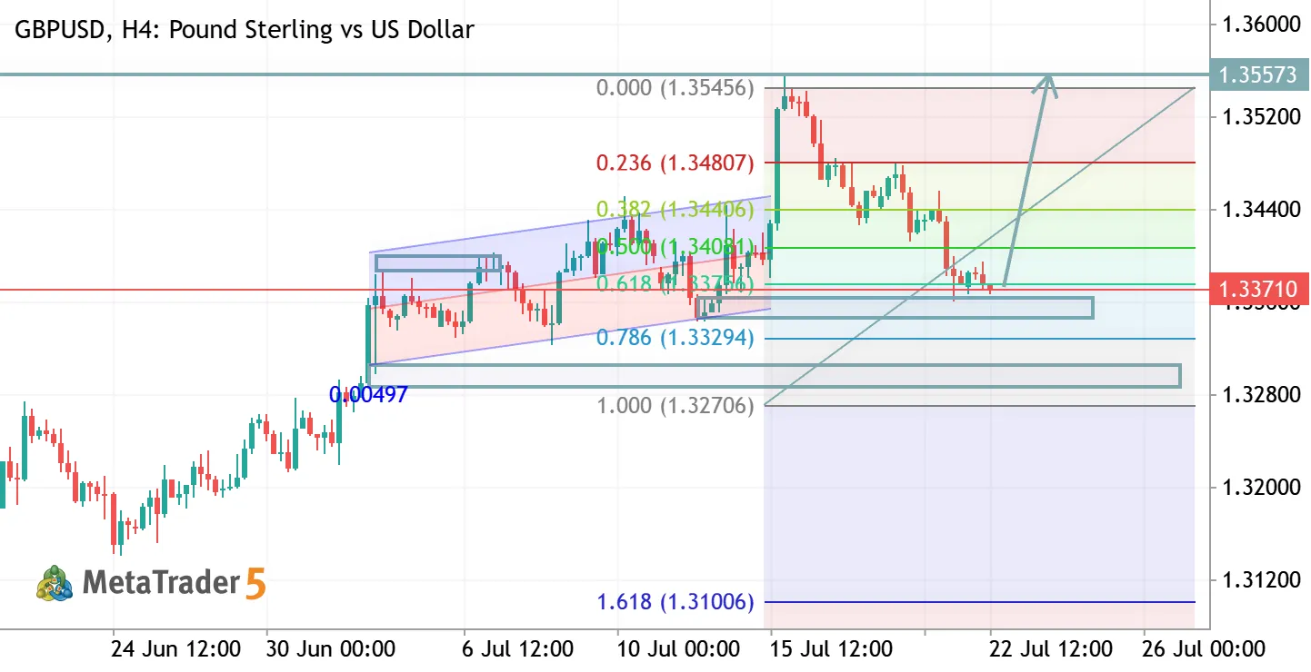 GBPUSD H4 ANALYSIS