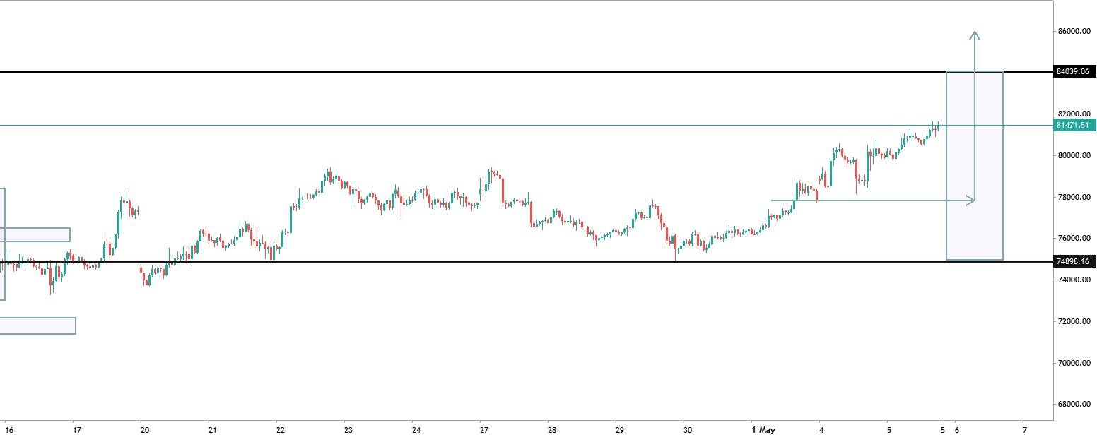 BTC : ( Buy Stop )