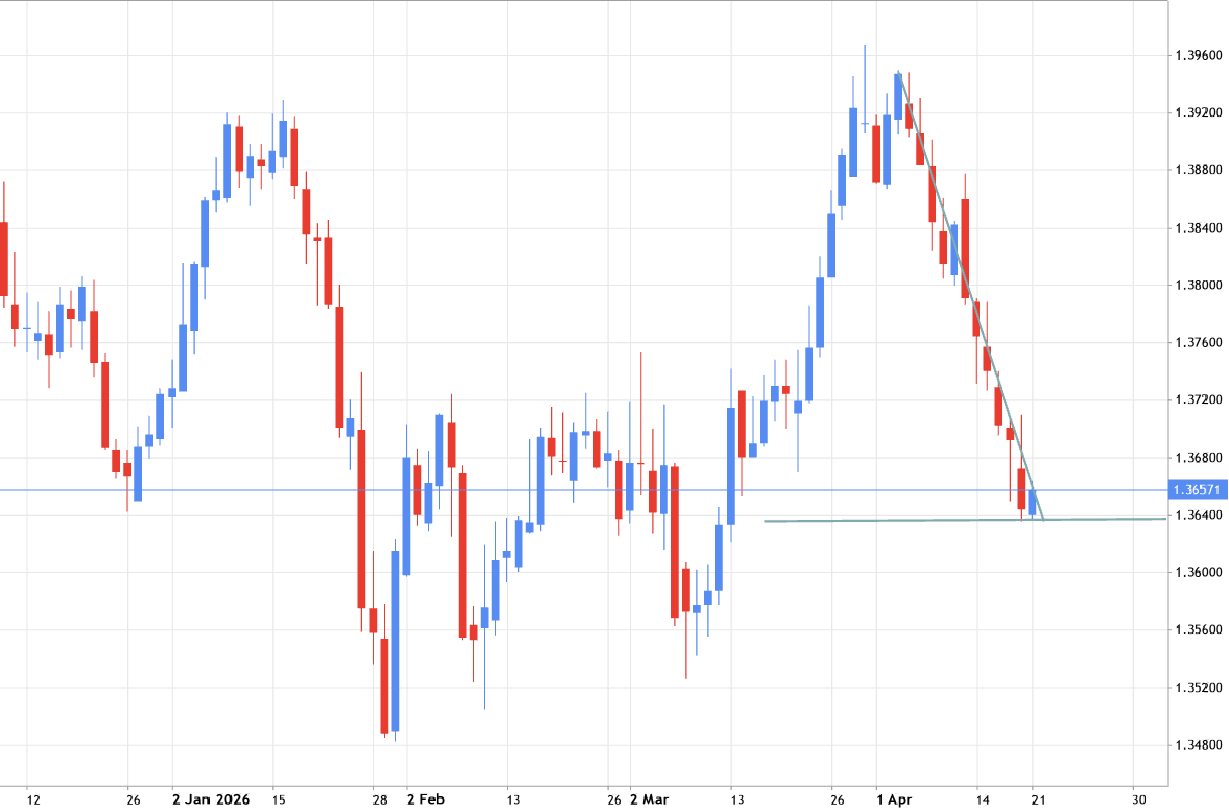 USDCAD - Descending Triangle Pattern to be formed for breakdown