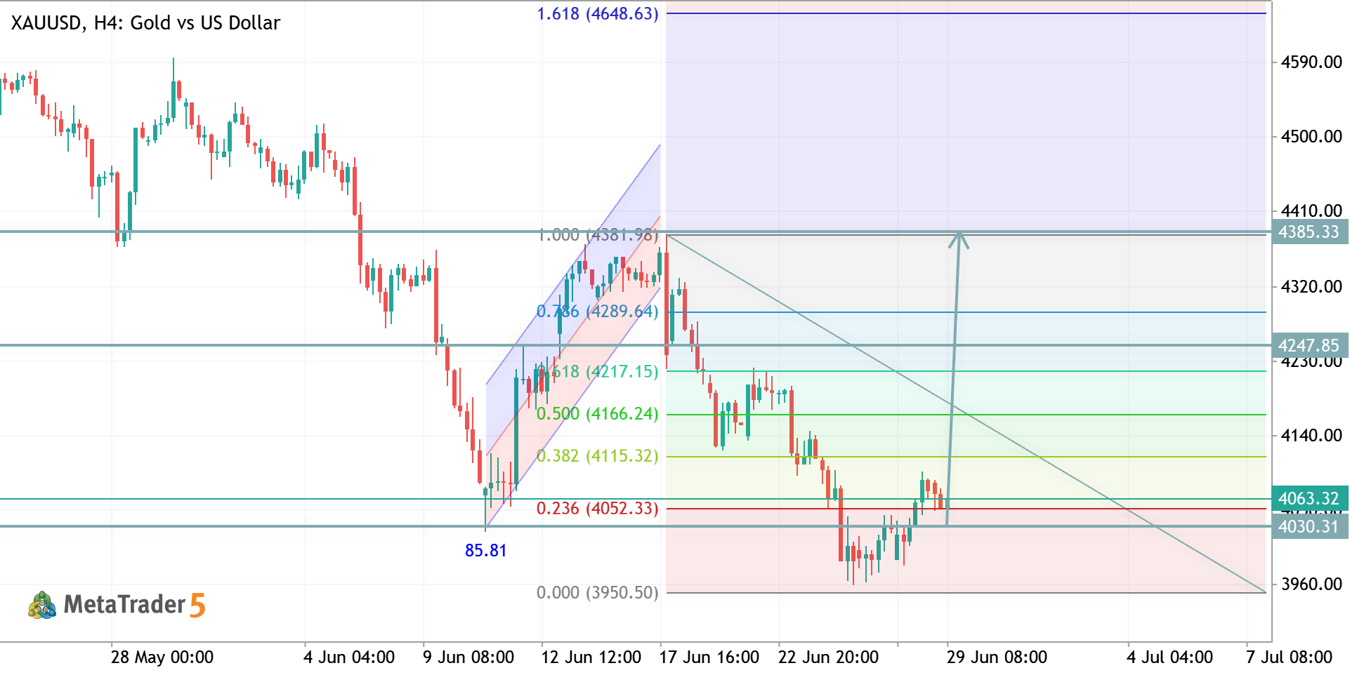 XAUUSD H4 ANALYSIS