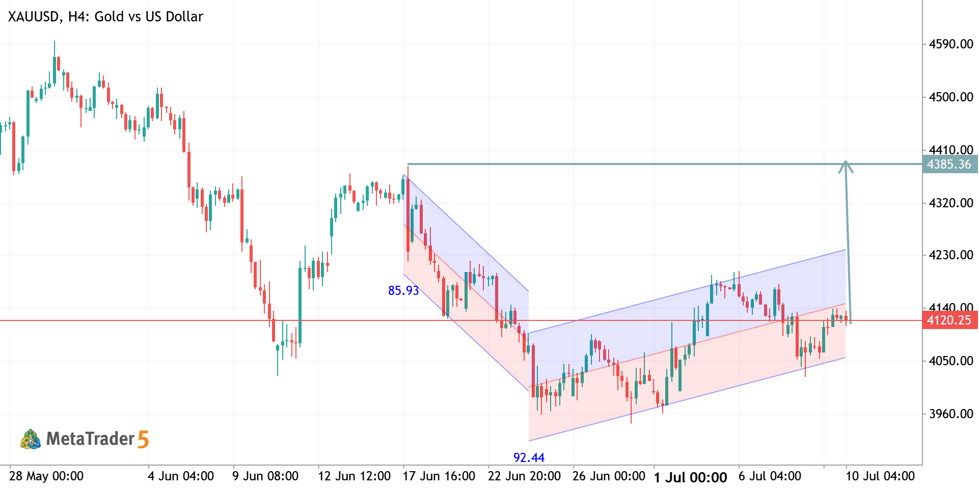 XAUUSD H4 ANALYSIS