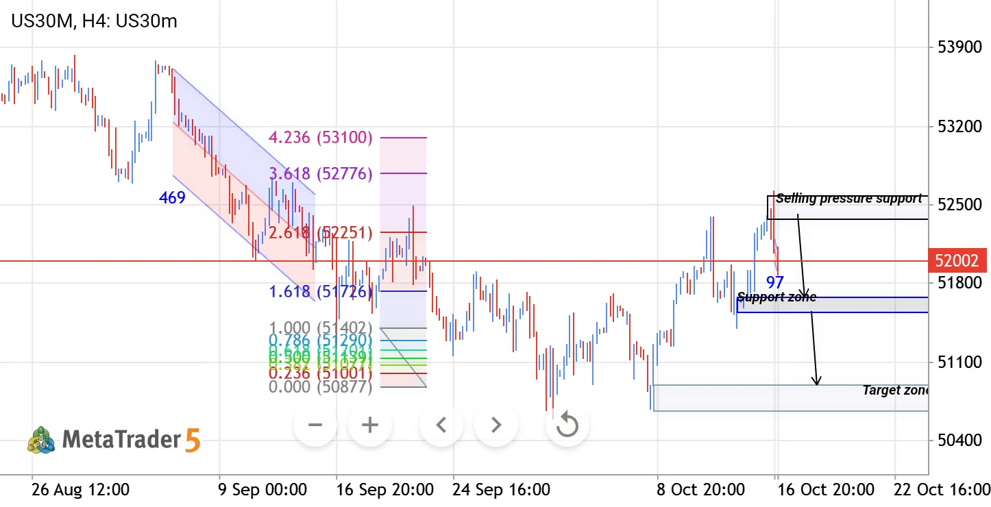 US30 Bearish Rejection – Selling Pressure & Downside Target