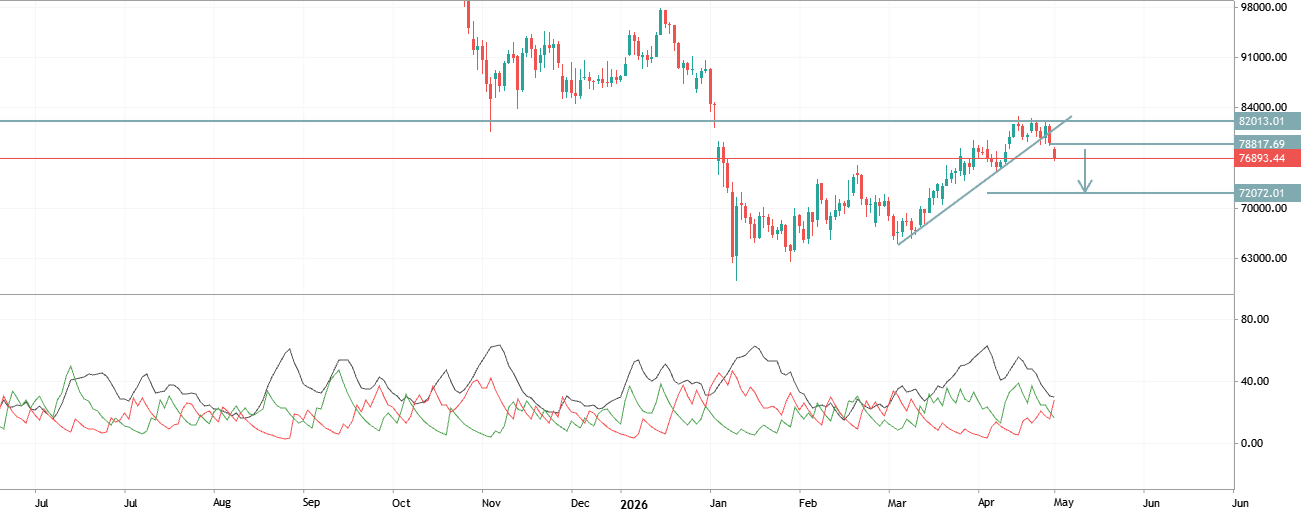 Bitcoin has broken through the upward trend line