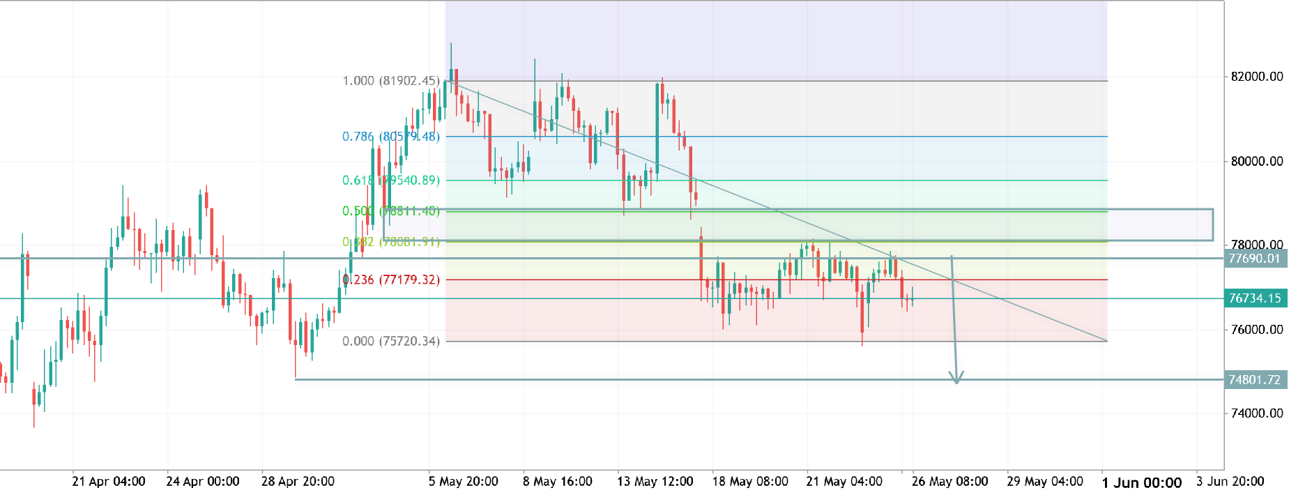 btcusd h4 analysis