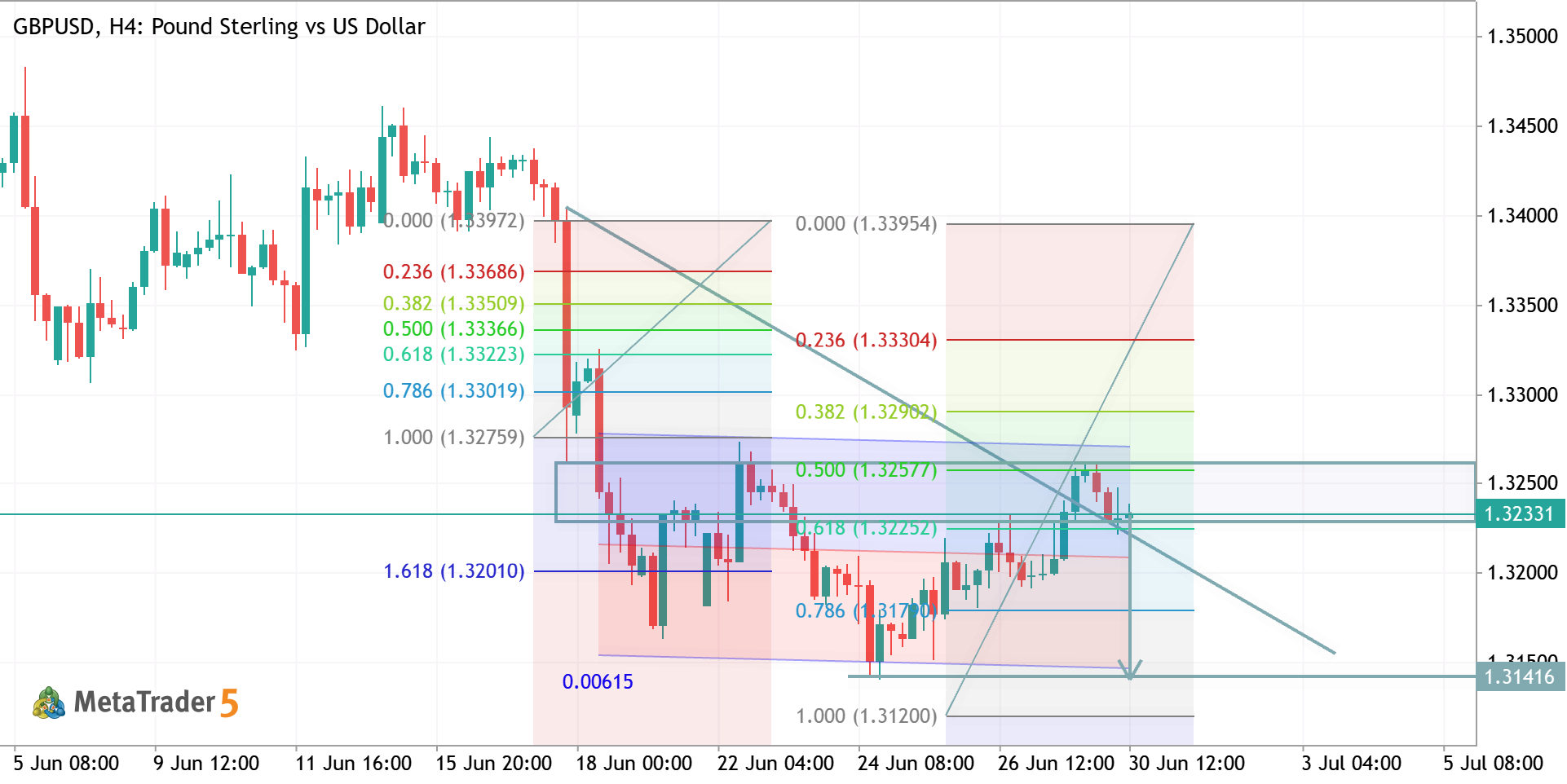 GBPUSD H4 ANALYSIS