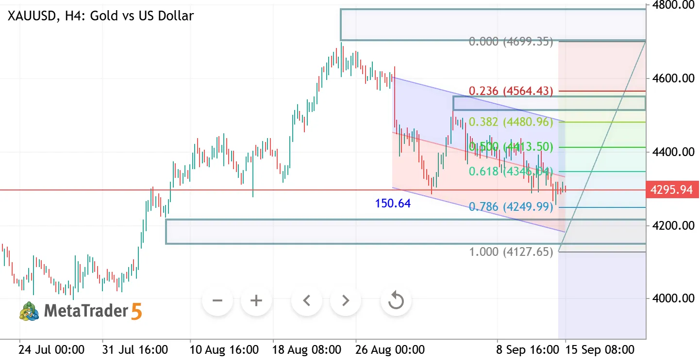 XAUUSD H4 ANALYSIS