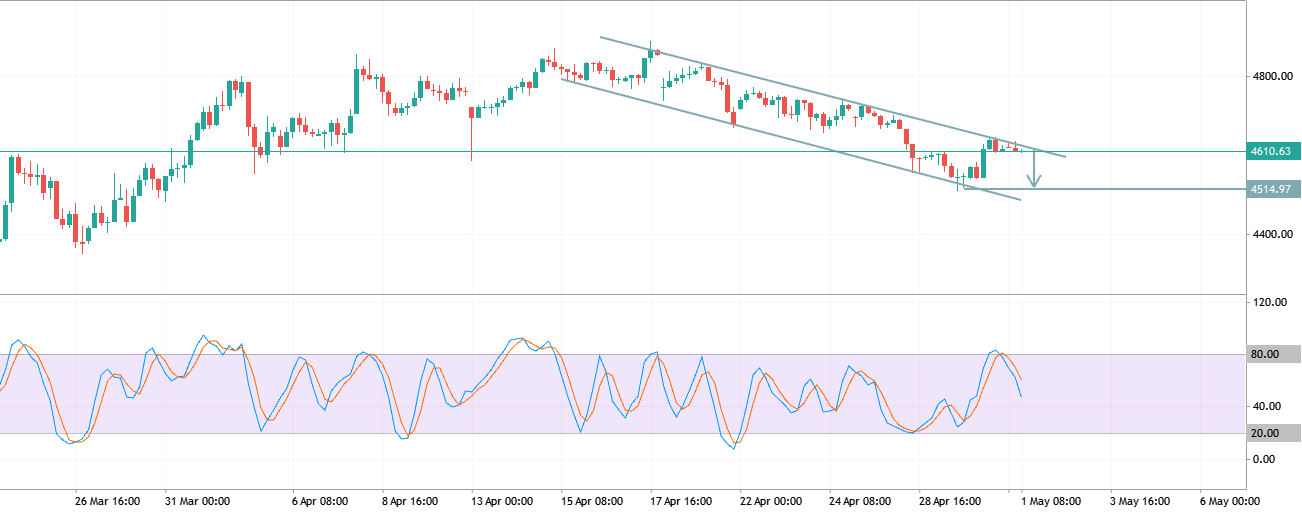 Market Structure (H4 – XAUUSD)