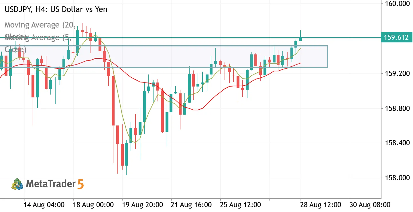 USDJPY Market Story: Local Bullish Development Meets Higher-Timeframe Conflict