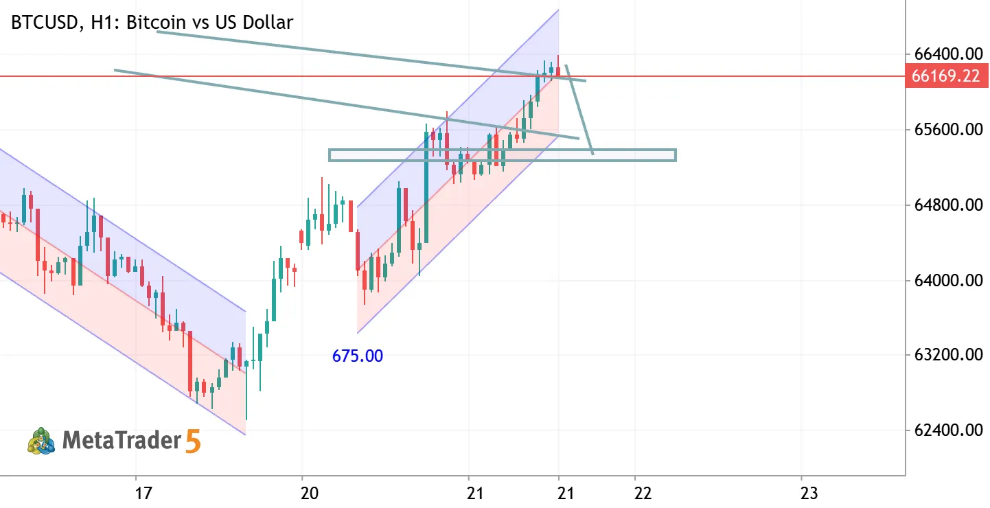 BTCUSD H1 ANALYSIS