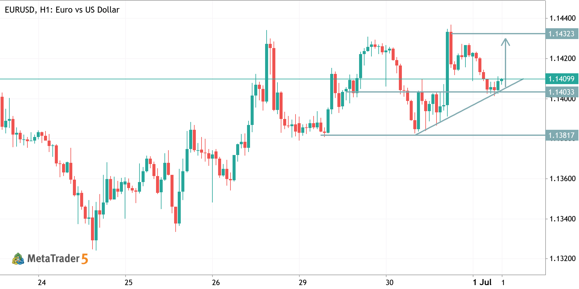 EURUSD TRADE IDEA