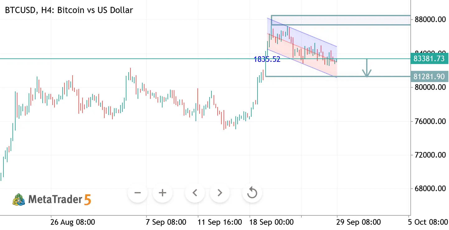 BTCUSD H4 ANALYSIS