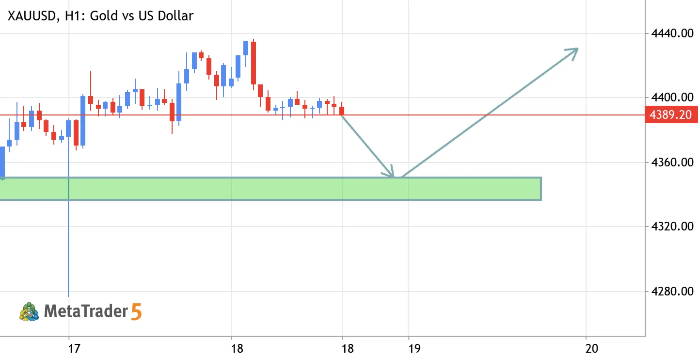 XAU/USD (Gold) Buy Setup – Strong Support Bounce