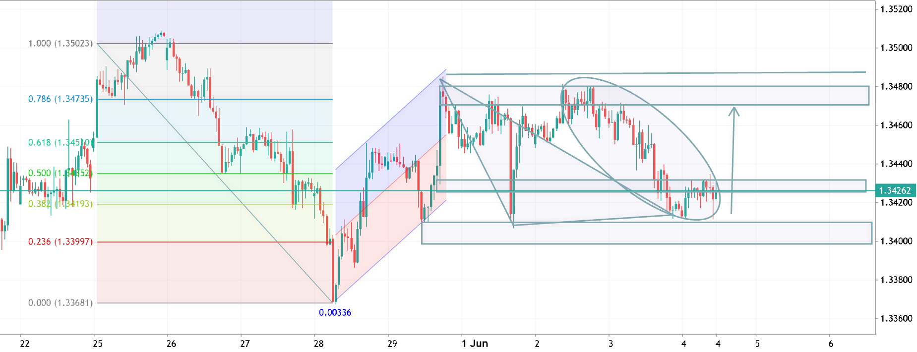 GBPUSD H1 ANALYSIS