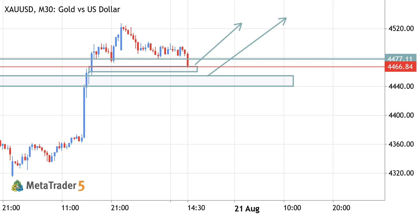 XAU/USD (Gold) Buy Setup Double Support Zone Strategy