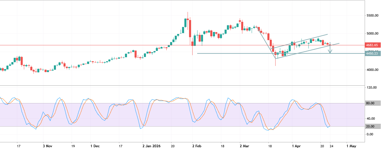 XAUUSD ALERT! 24\04\2026