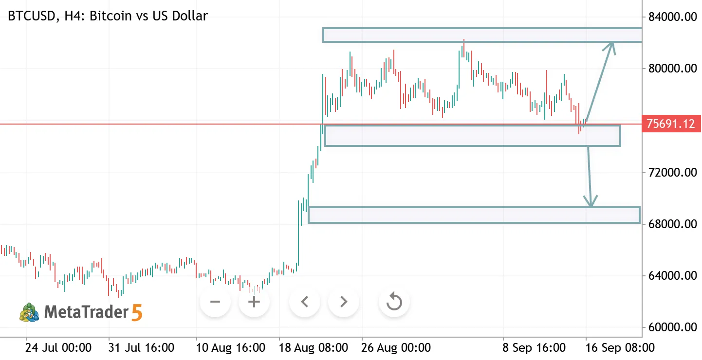 BTCUSD H4 ANALYSIS