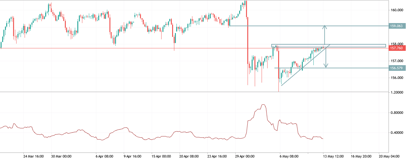 USDJPY has reached a critical resistance level