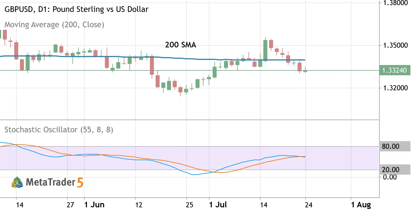 Simple Trading Setup with Two Simple Moving Averages