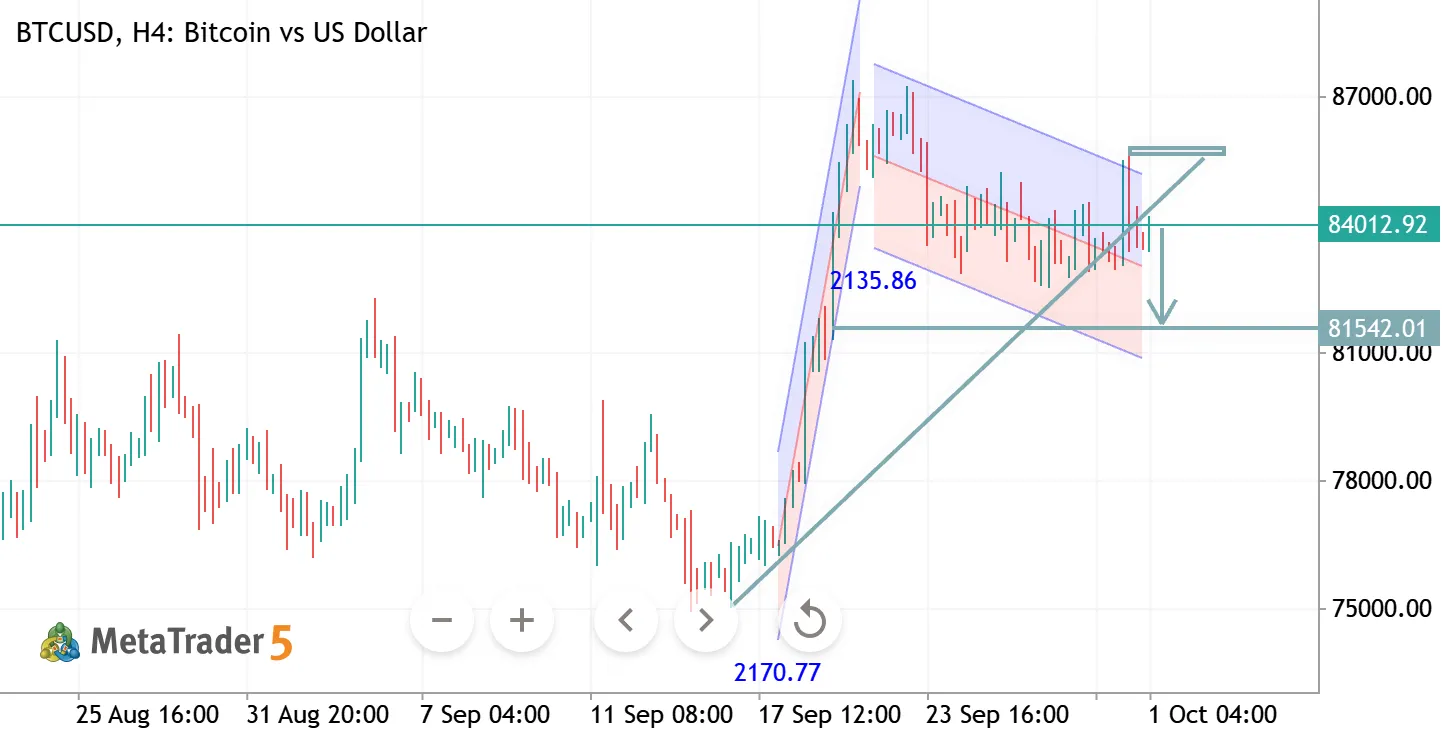 BTCUSD H4 ANALYSIS