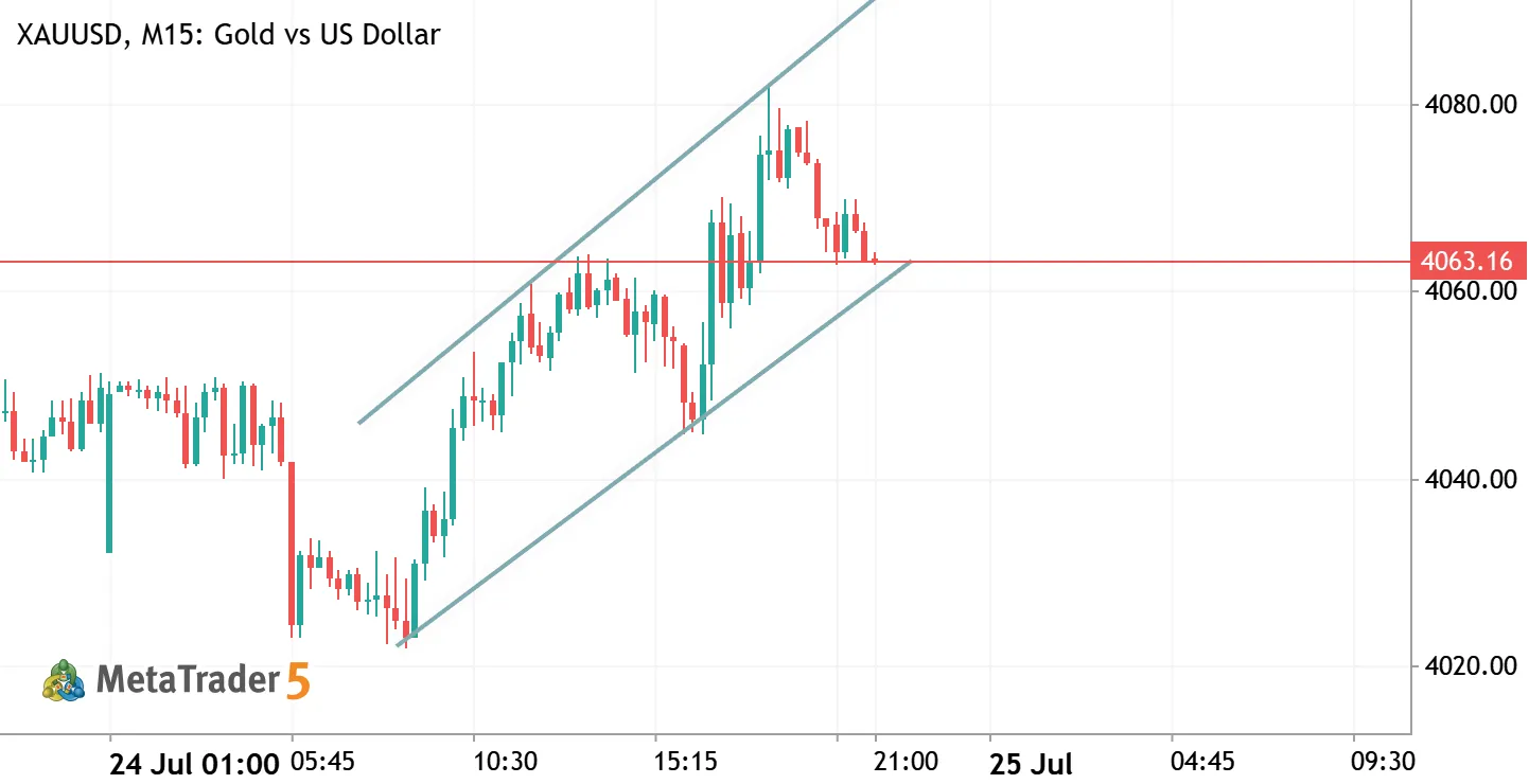 XAUUSD: Rising Channel Breakdown Potential Bearish Scenario