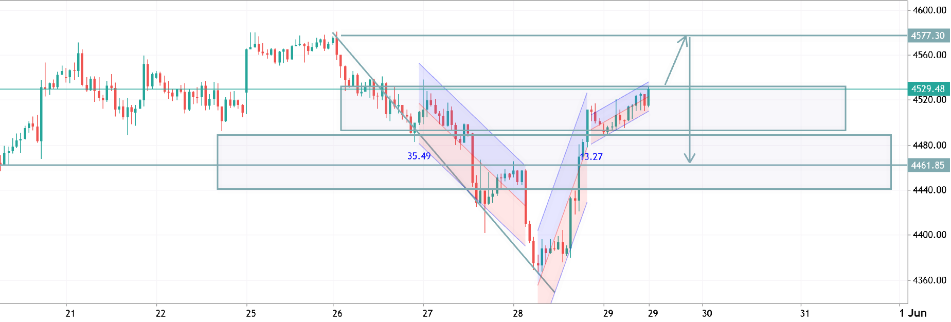 xauusd h1 analysis
