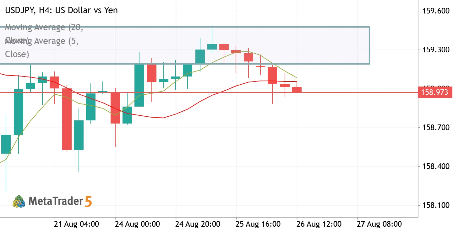 USDJPY Market Story: Downside Pressure Develops, but Confirmation Is Still Missing