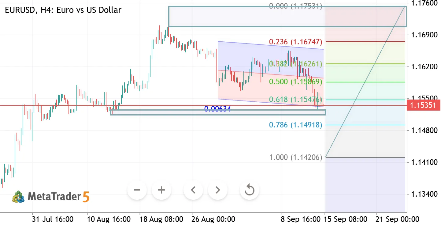 EURUSD H4 ANALYSIS