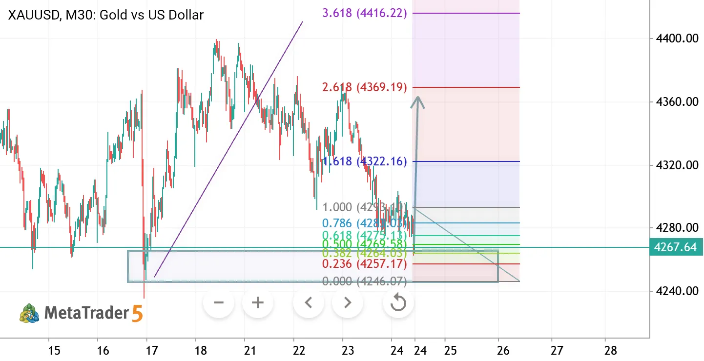 Gold looking bullish from this level next buy dip 4300