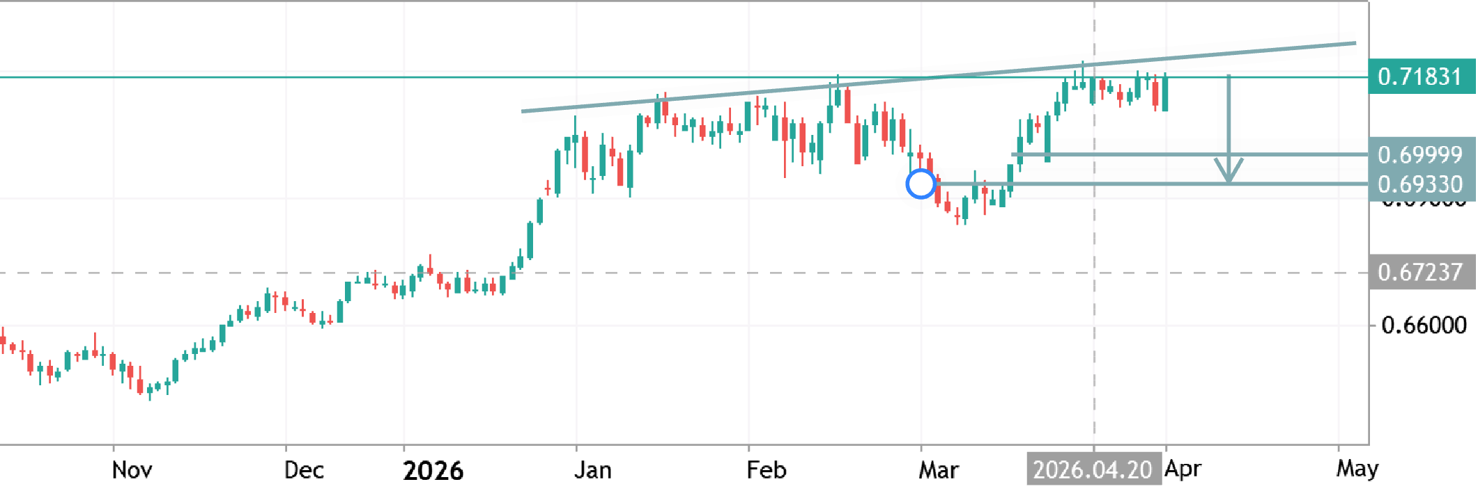 AUDUSD TRADE IDEA 