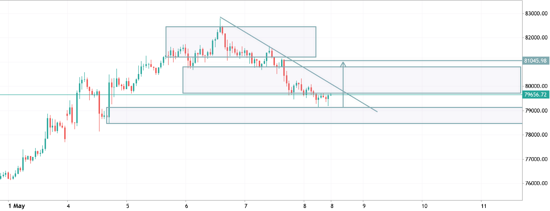 btcusd h1 analysis