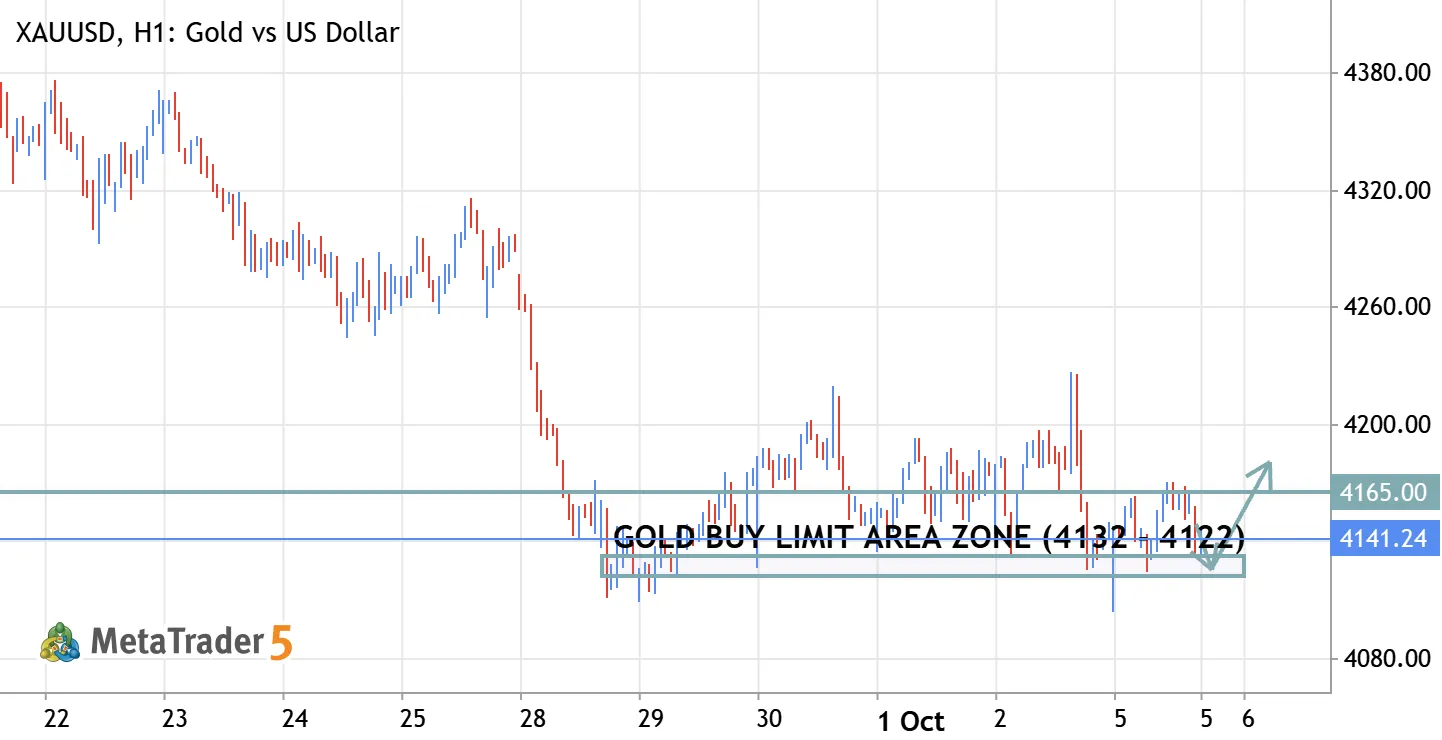 XAU/USD (Gold) – Buy Zone Limit Area