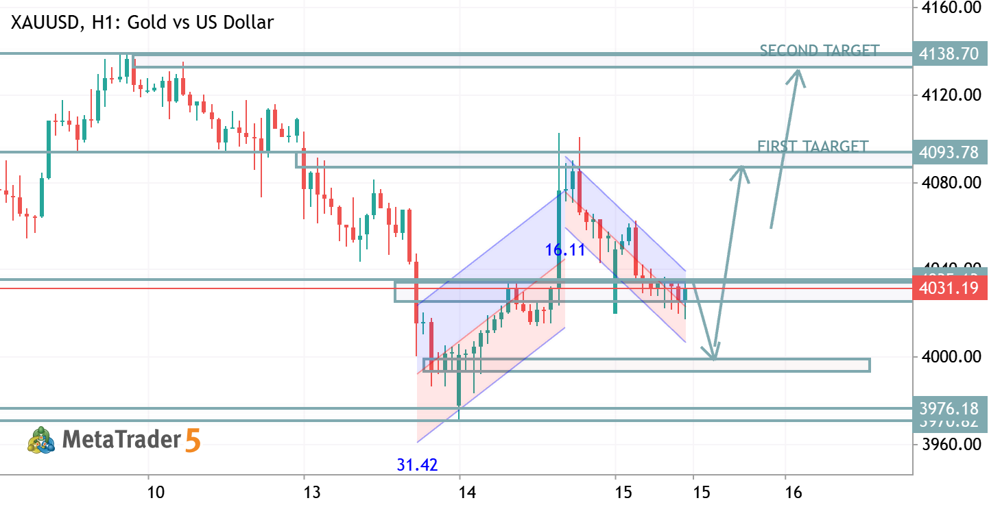 XAUUSD TRADE IDEA