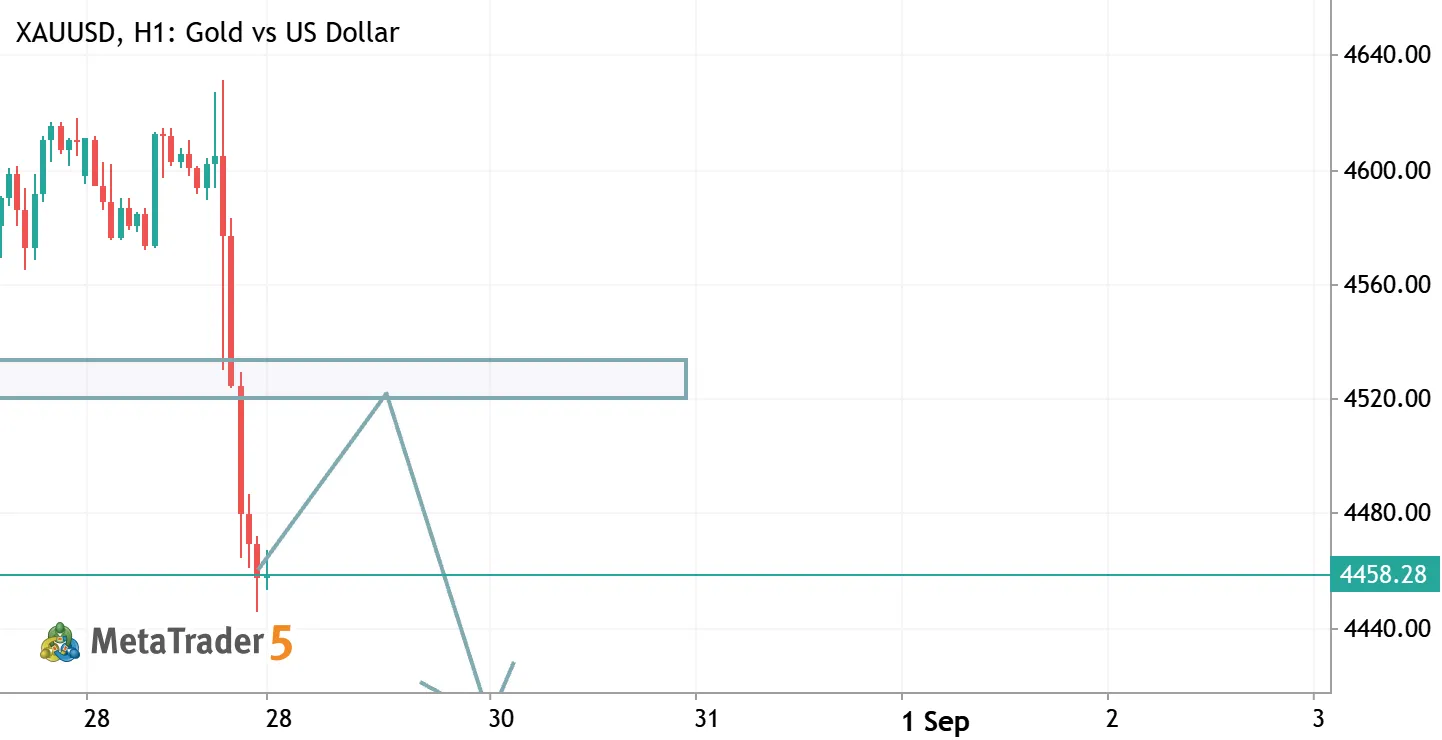 Gold Monday Direction. Check This out