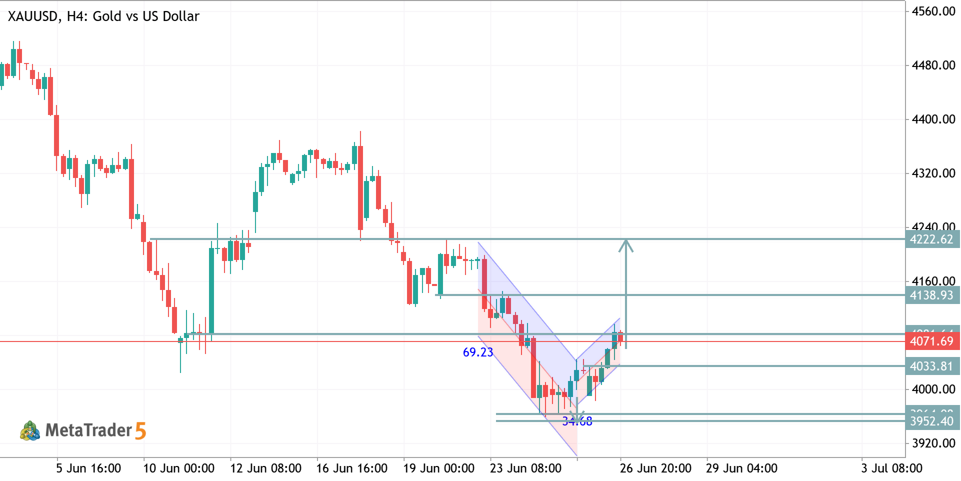 XAUUSD TRADE IDEA