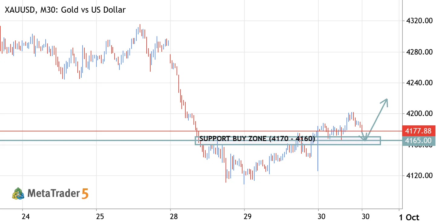 XAUUSD (Gold) – 4160–4170 Intraday Buy Limit