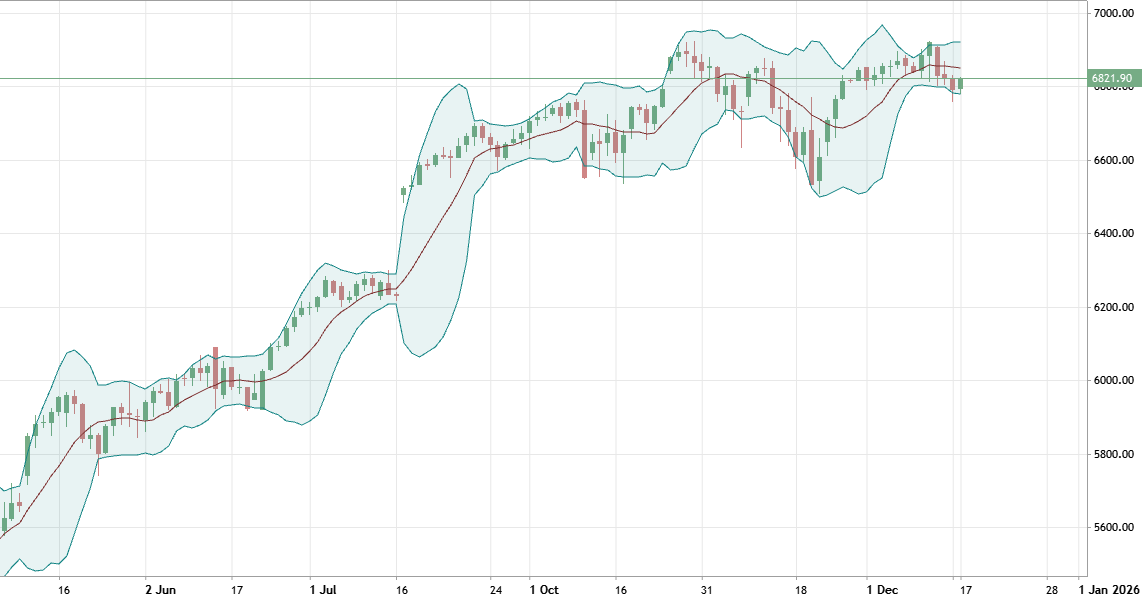 Bollinger Bands - indicator with lot of information for traders