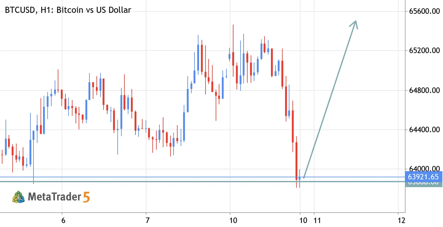 BTC/USDT Long Setup – Bullish Momentum