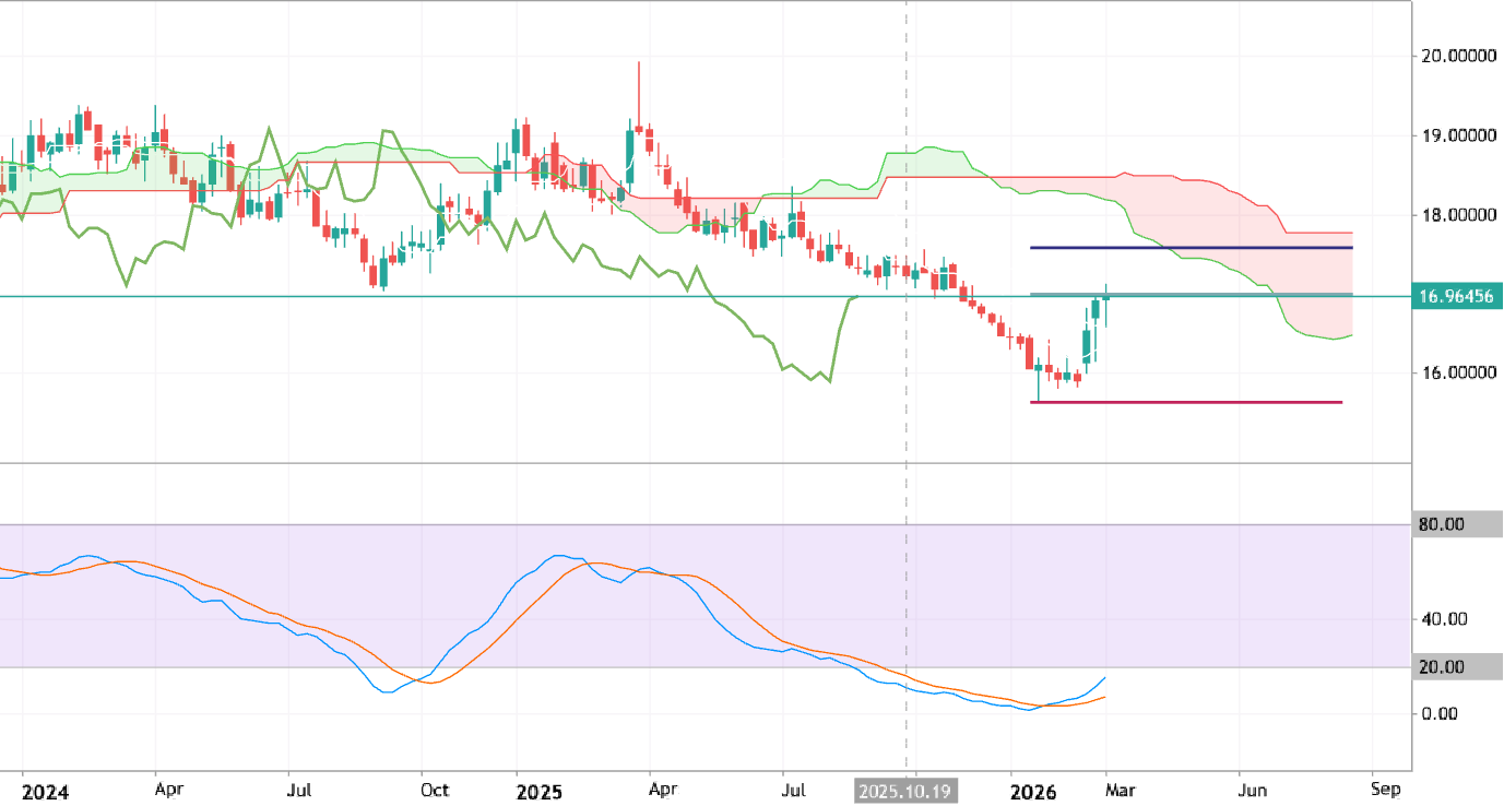 Trading Ideas for 2026: USD/ZAR - Technical Forecast and Levels