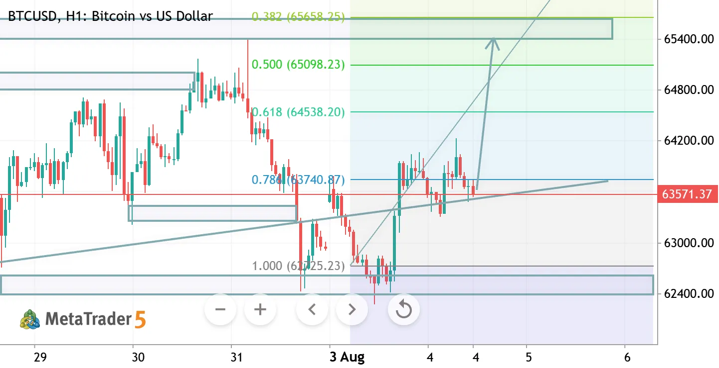 BTCUSD H1 ANALYSIS
