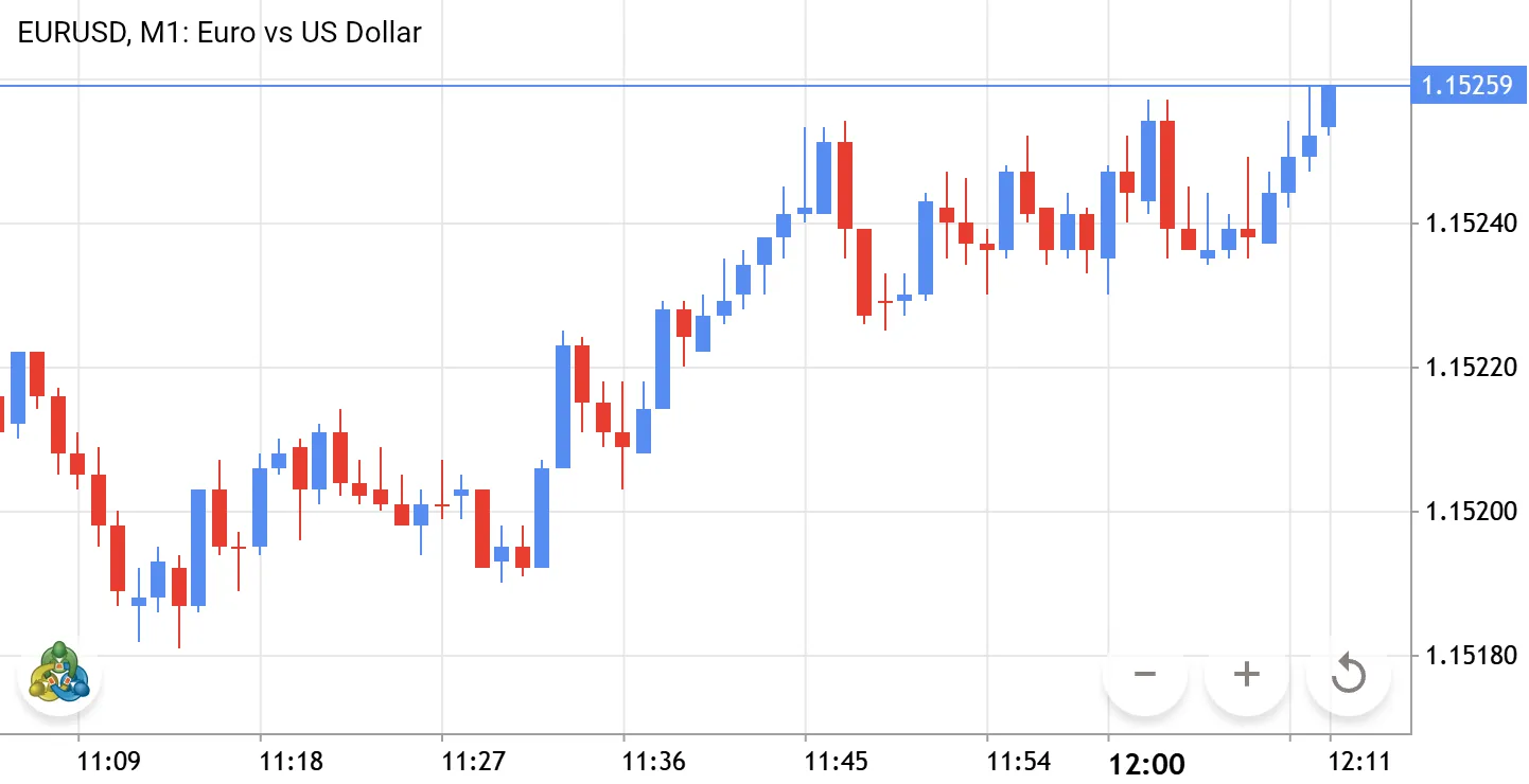 Evro dollar