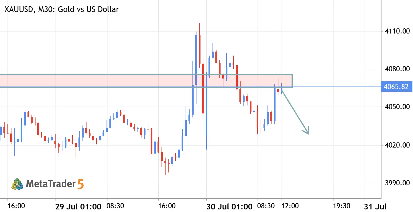Gold Sell at 4069 - 4070