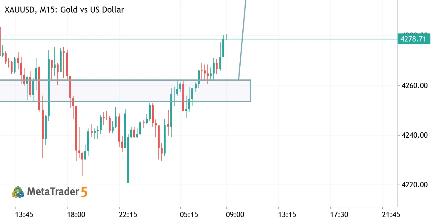 GOLD (XAU/USD) BULLISH BREAKOUT & RETEST SETUP